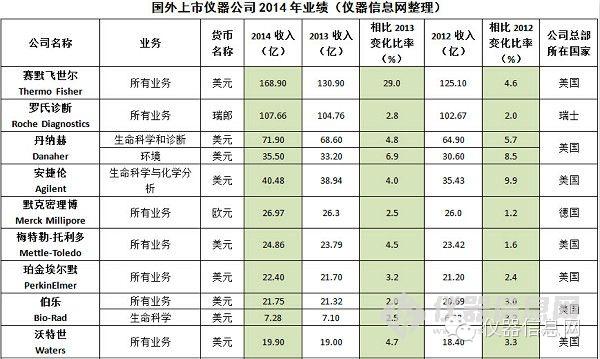 2008-2009年銷售萎縮,2010-2011年增勢強(qiáng)勁,2012-2013年跌入低谷。經(jīng)歷了這些“起起落落”之后,2014年全球分析與實驗室儀器市場低迷行情有所緩和。據(jù)相關(guān)研報數(shù)據(jù)顯示,2014年,全球分析與實驗室儀器市場預(yù)計將回升至1.8%,高于2013年的1.2%。