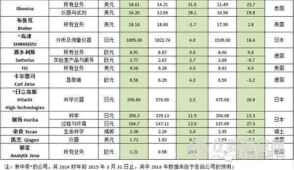 2008-2009年銷售萎縮，2010-2011年增勢強(qiáng)勁，2012-2013年跌入低谷。經(jīng)歷了這些“起起落落”之后，2014年全球分析與實驗室儀器市場低迷行情有所緩和。據(jù)相關(guān)研報數(shù)據(jù)顯示，2014年，全球分析與實驗室儀器市場預(yù)計將回升至1.8%，高于2013年的1.2%。