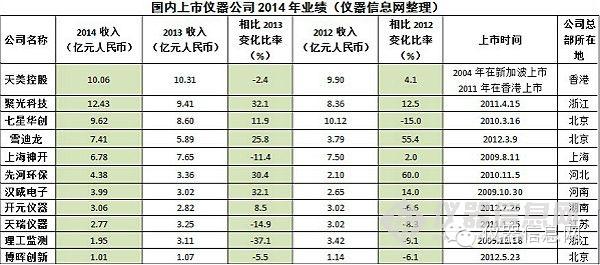 2008-2009年銷售萎縮，2010-2011年增勢強(qiáng)勁，2012-2013年跌入低谷。經(jīng)歷了這些“起起落落”之后，2014年全球分析與實驗室儀器市場低迷行情有所緩和。據(jù)相關(guān)研報數(shù)據(jù)顯示，2014年，全球分析與實驗室儀器市場預(yù)計將回升至1.8%，高于2013年的1.2%。